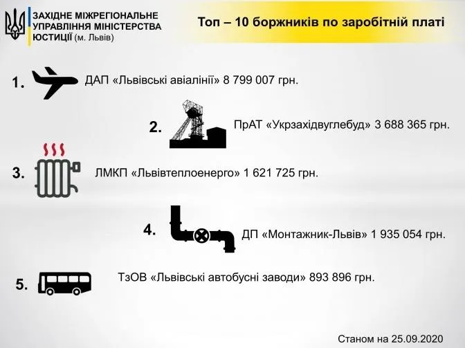 рейтинг підприємств-боржників Львівщини