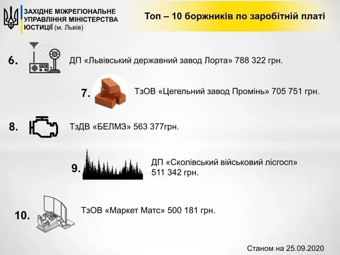 топ-10 підприємців-боржників Львівщини