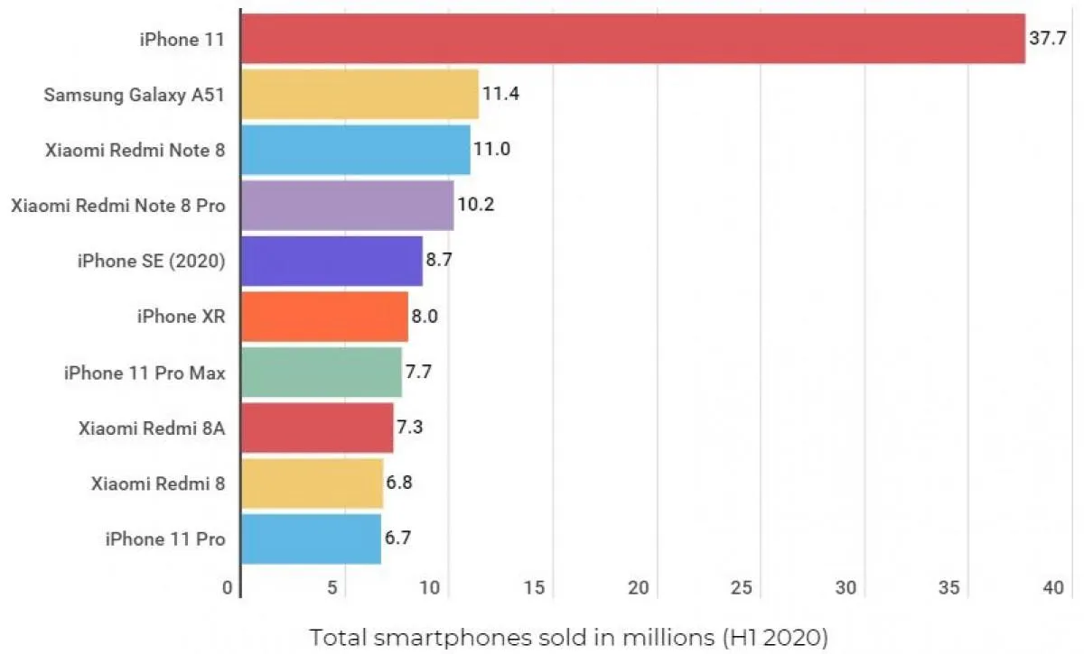  Найпопулярніші смартфони на ринку