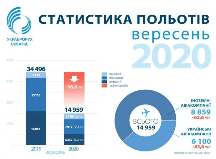 статистика польотів