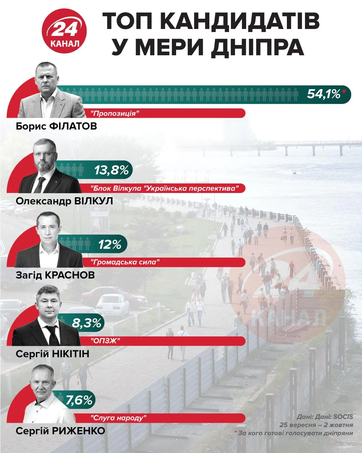 Рейтинг кандидатов в мэры Днепра Инфографика 24 канал