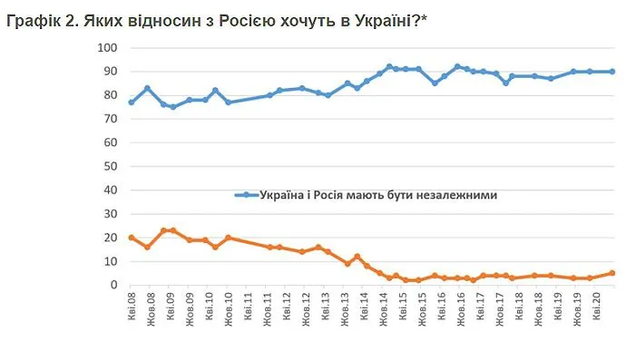 Яких відносин з РФ хочуть українці