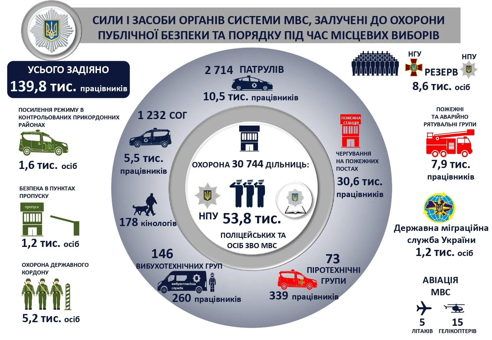 Сили і засоби органів системи МВС