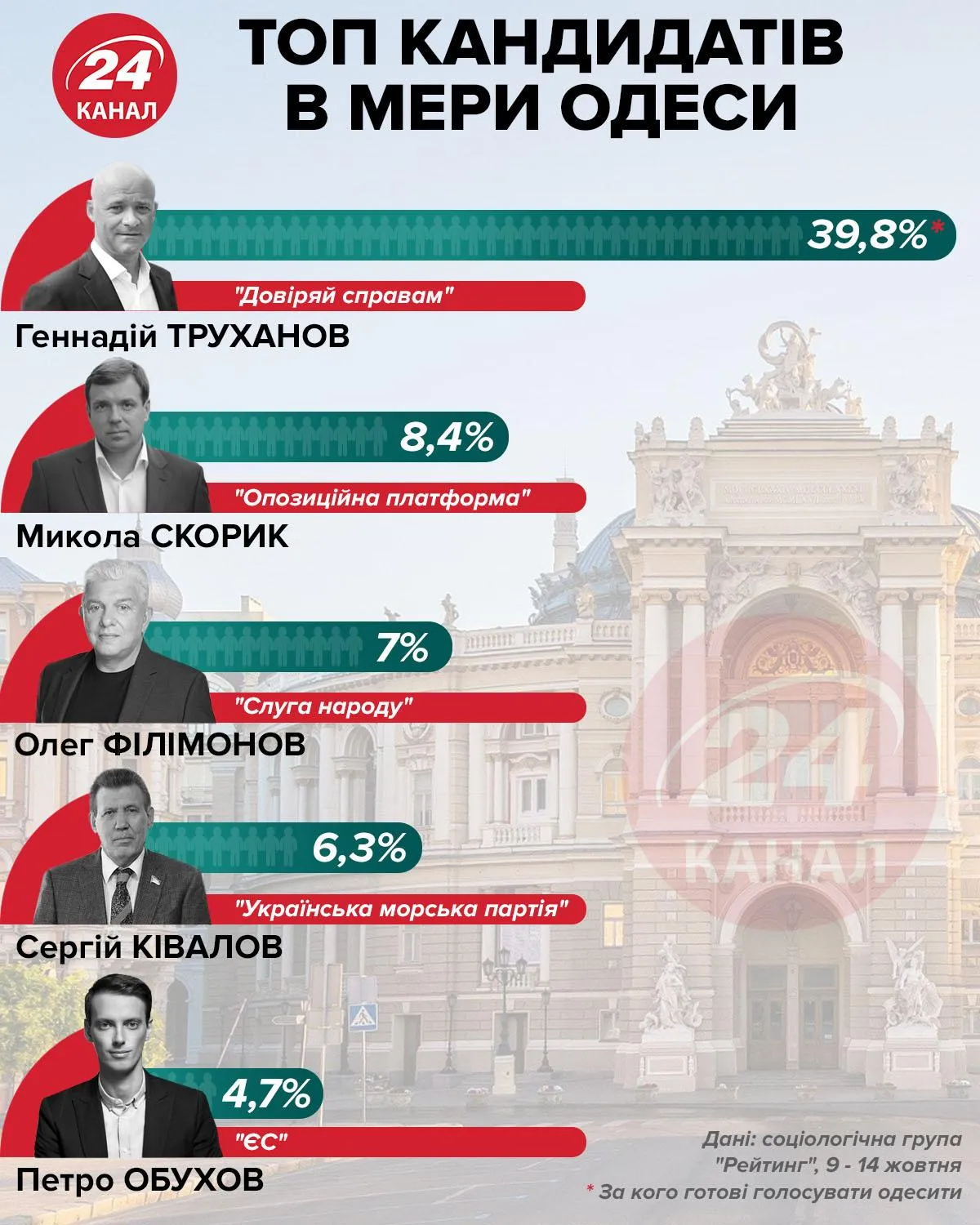 Рейтинг кандидатов в мэры Одессы / Инфографика 24 канала