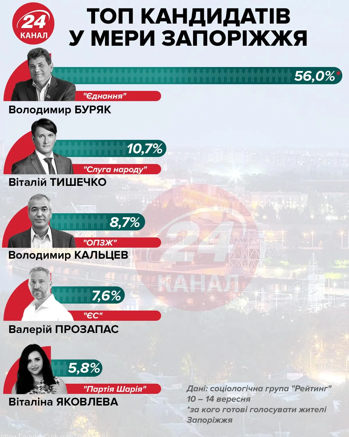 Рейтинг кандидатов в меры Запорожья инфографика 24 канал