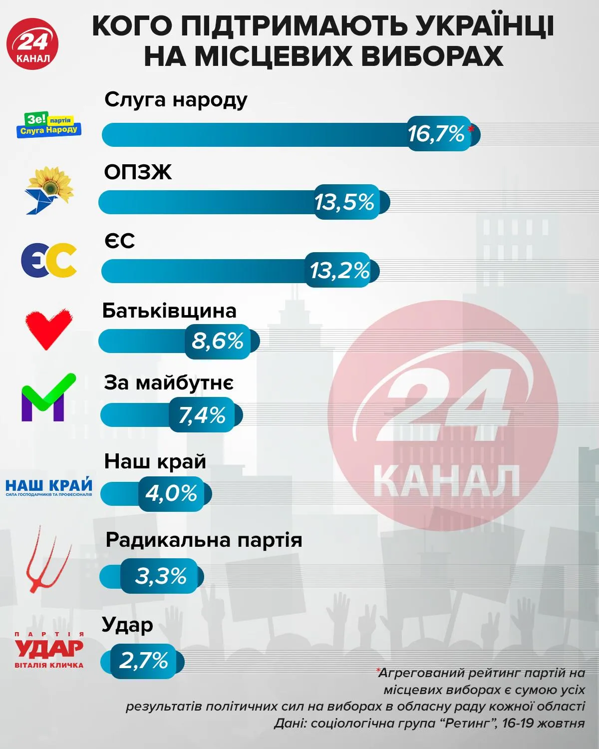 Рейтинг партій на місцевих виборах Інфографіка 24 канал