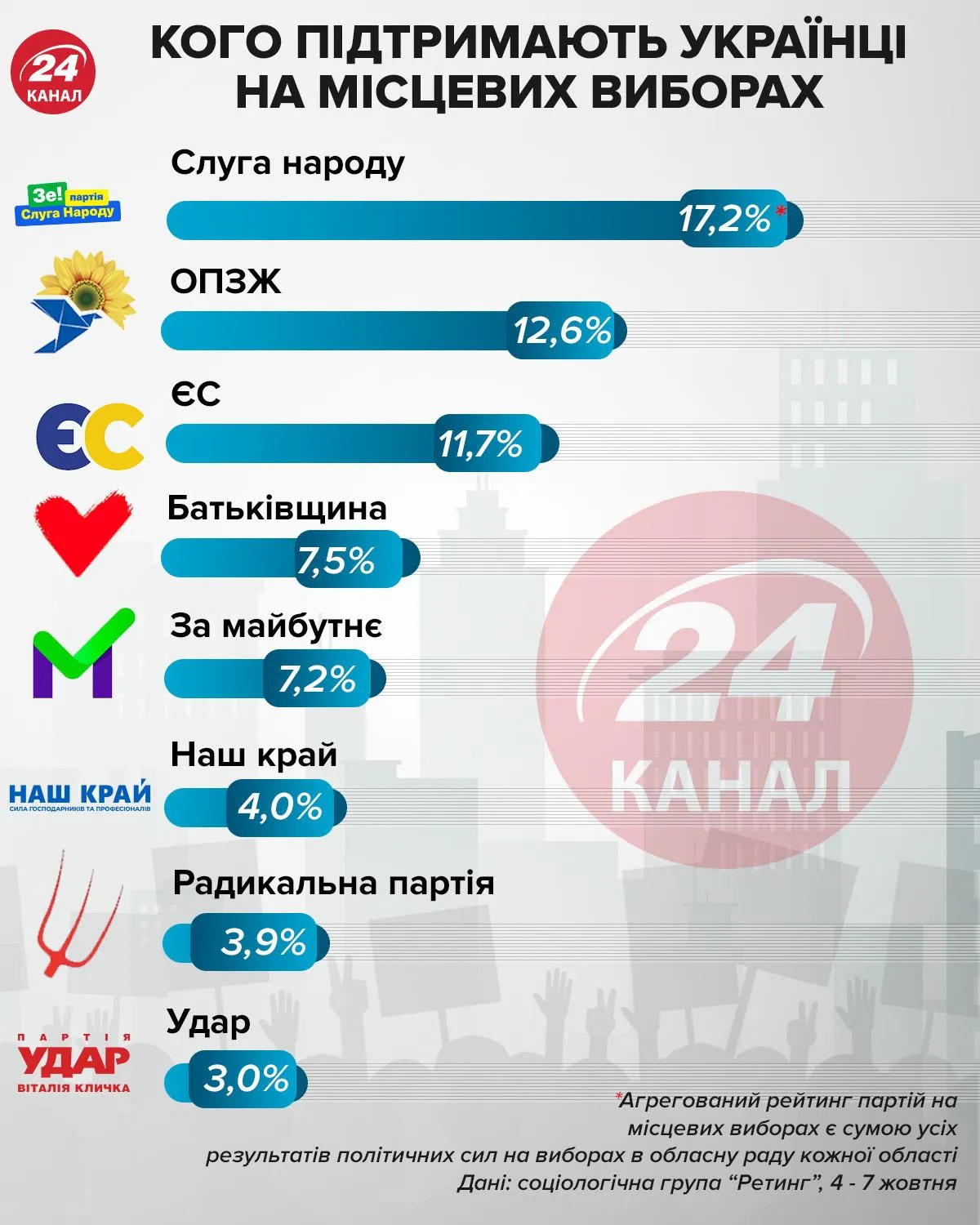 Поддержка партий на местных выборах инфографика 24 канал