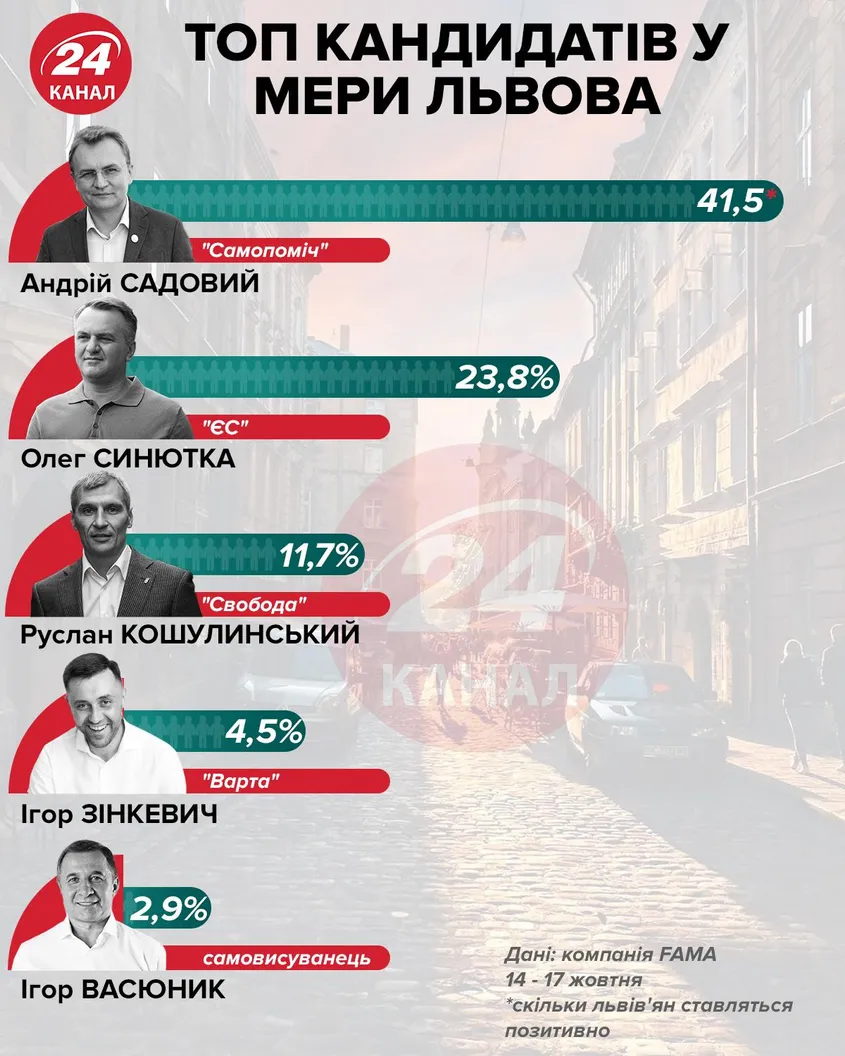 Місцеві вибори 2020, вибори мера Львова, рейтинг кандидатів, соцопитування  