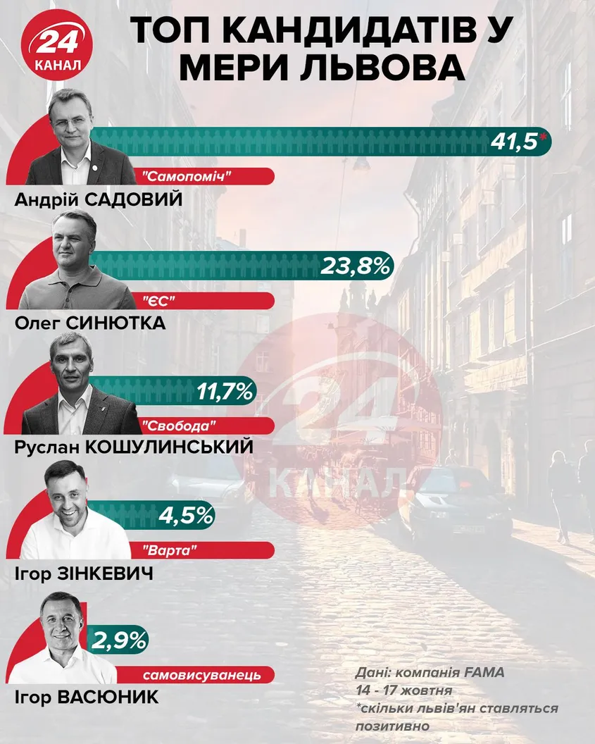 Місцеві вибори 2020, вибори мера Львова, рейтинг кандидатів, соцопитування Місцеві вибори 2020, вибори мера Львова, рейтинг кандидатів, соцопитування