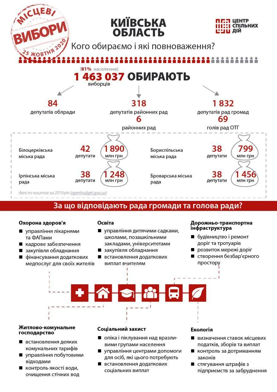 Місцеві вибори 2020 - Київська область