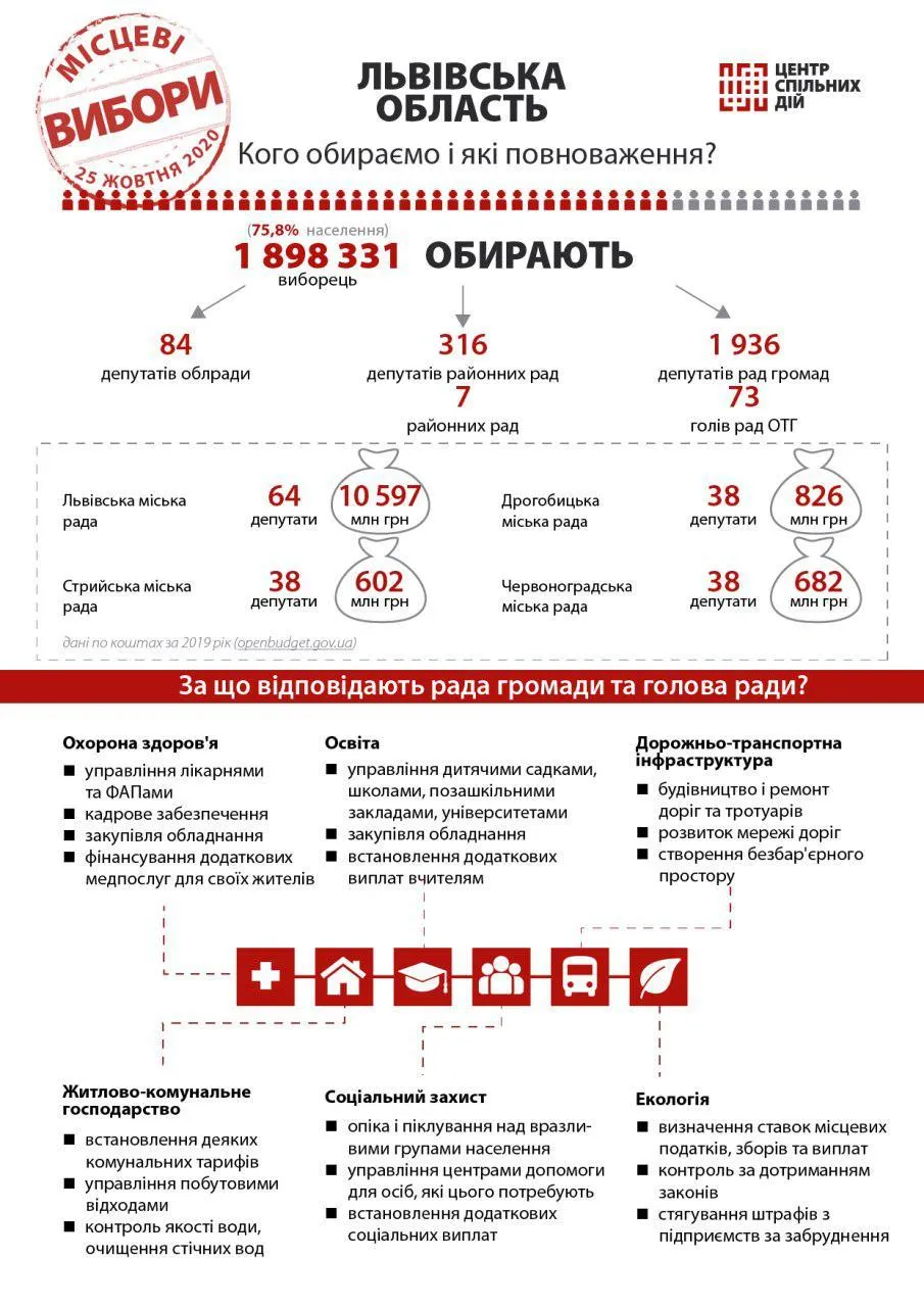 Львівщина на місцевих виборах - 25 жовтня 2020