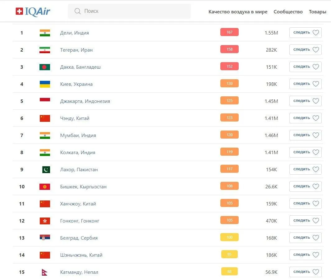 брудне повітря в Києві брудне повітря в Києві