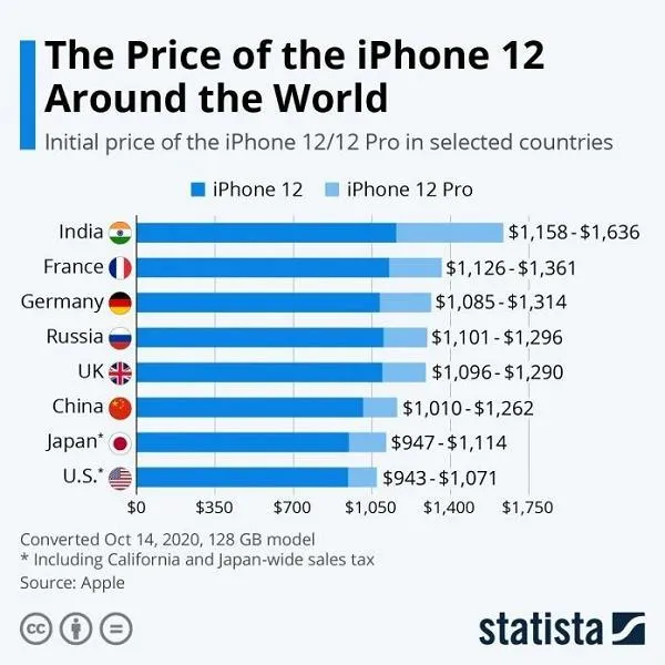 В якій країні iPhone 12 найдорожчий, а в якій – найдешевший;