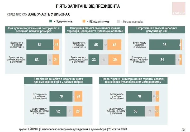 Результати опитування Зеленського, екзитпол