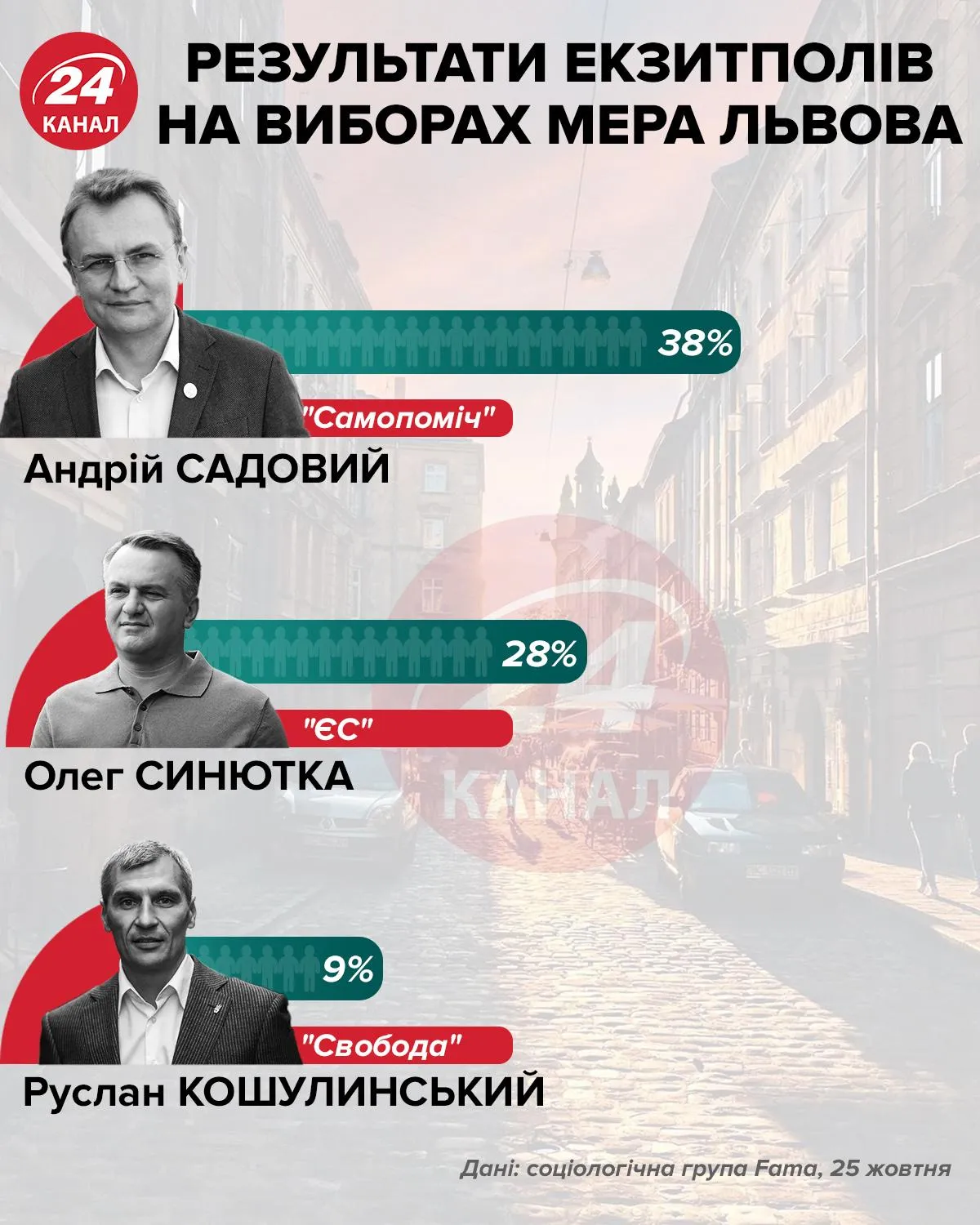 Екзитполи кандидатів у мери Львова
