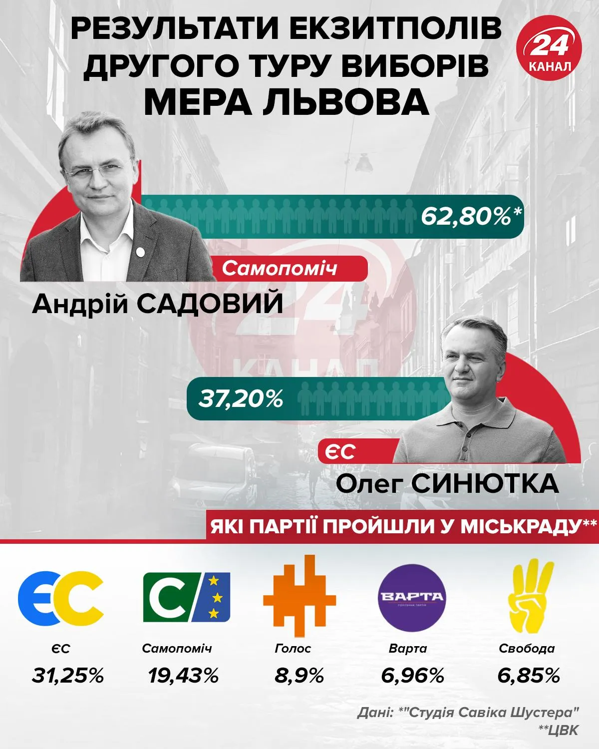 вибори мера львова, екзитпол, андрій садовий, олег синютка