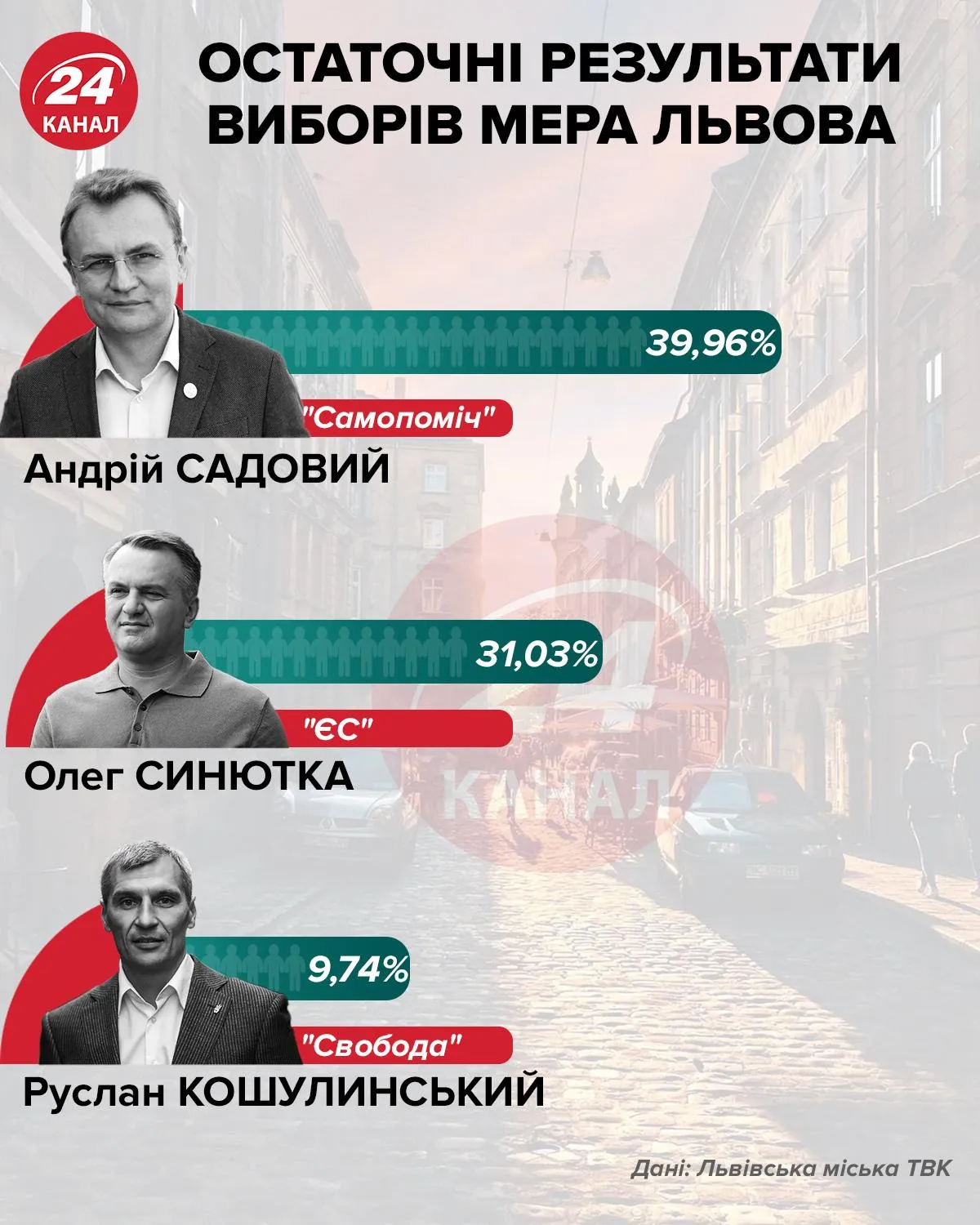 У другий тур виборів мера Львова пройшли Садовий і Синютка 