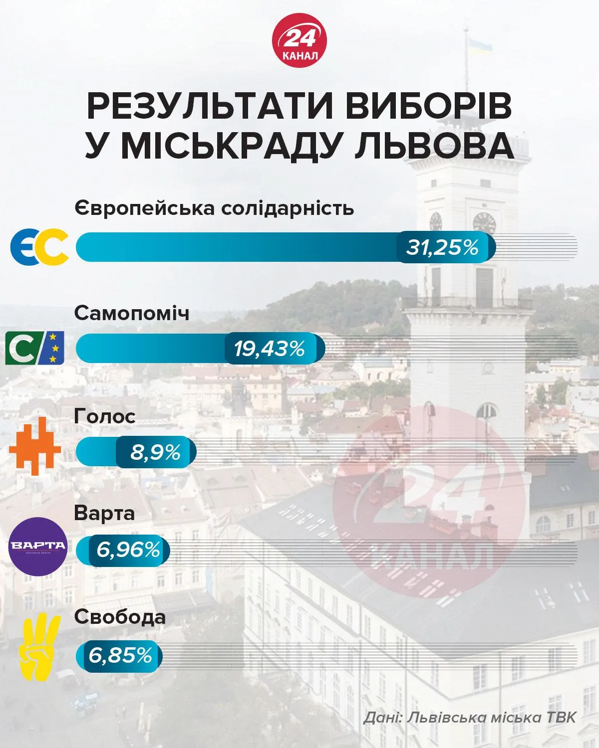 Результати місцевих виборів у Львові, які партії пройшли до міськради