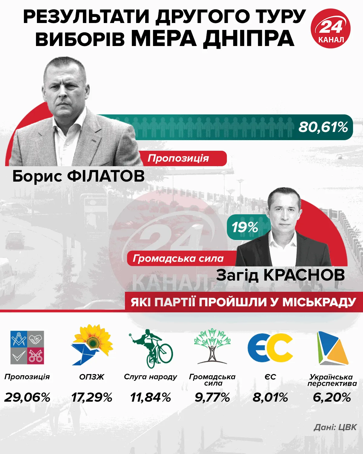 Дніпро, вибори мера, вибори до міськради, місцеві вибори 2020, офіційні результати 