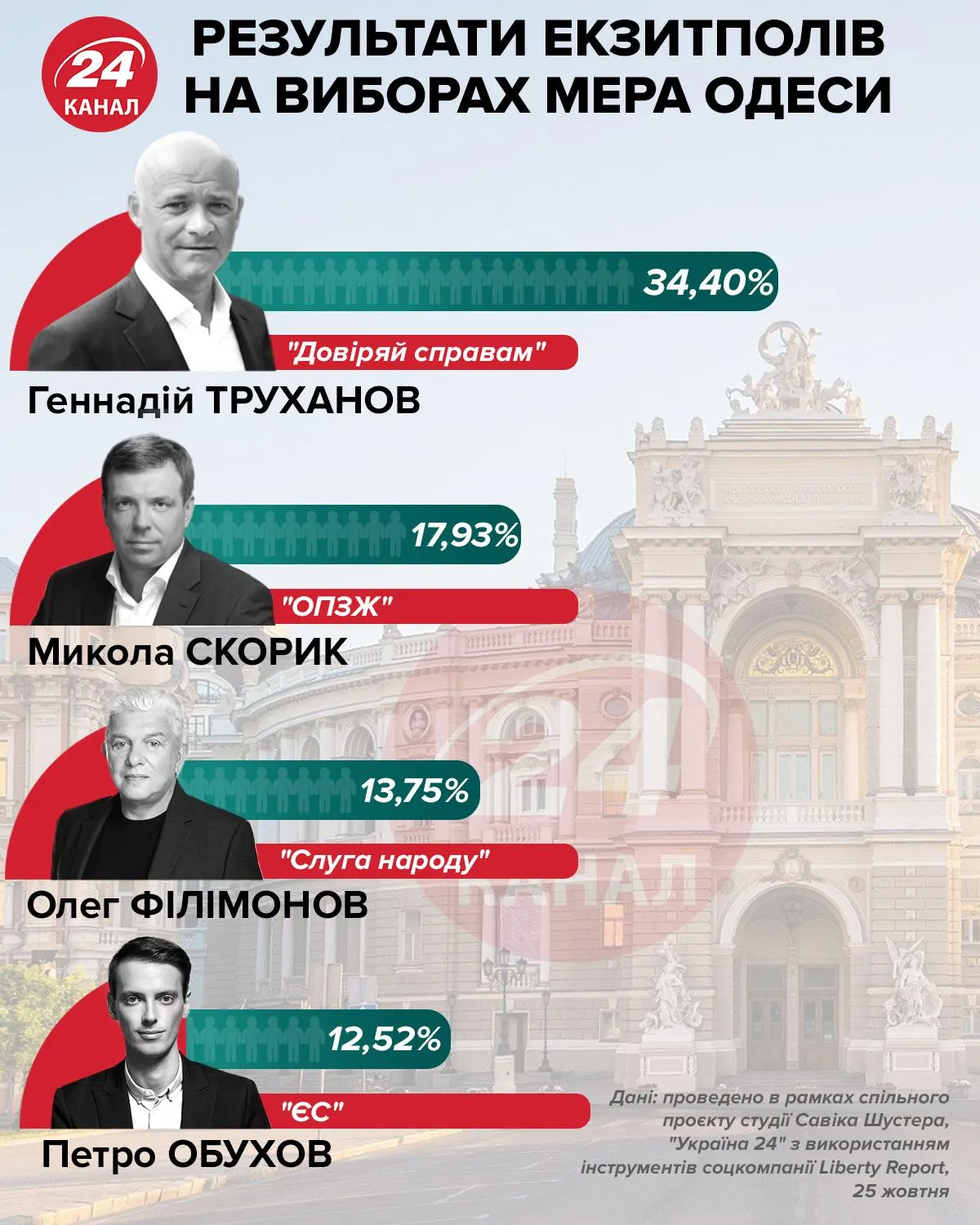 Результати перших екзитполів в Одесі Результати перших екзитполів в Одесі