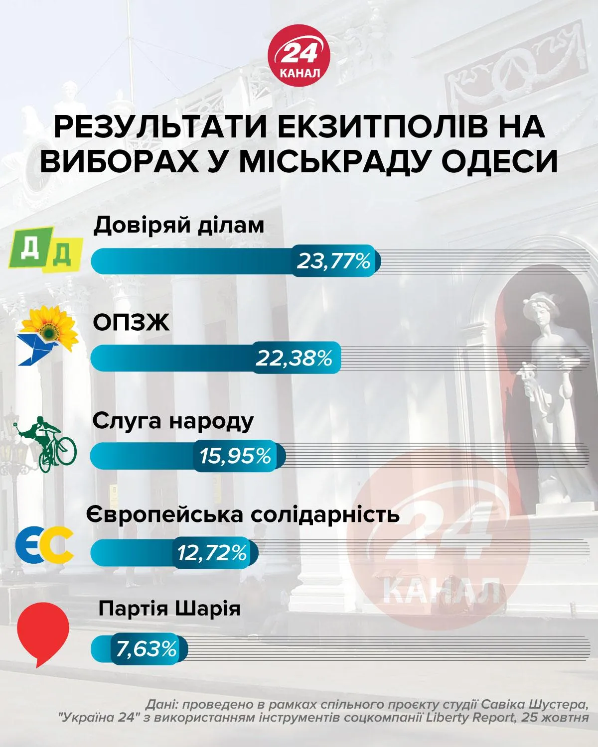 Результати перших екзитполів в Одесі партії