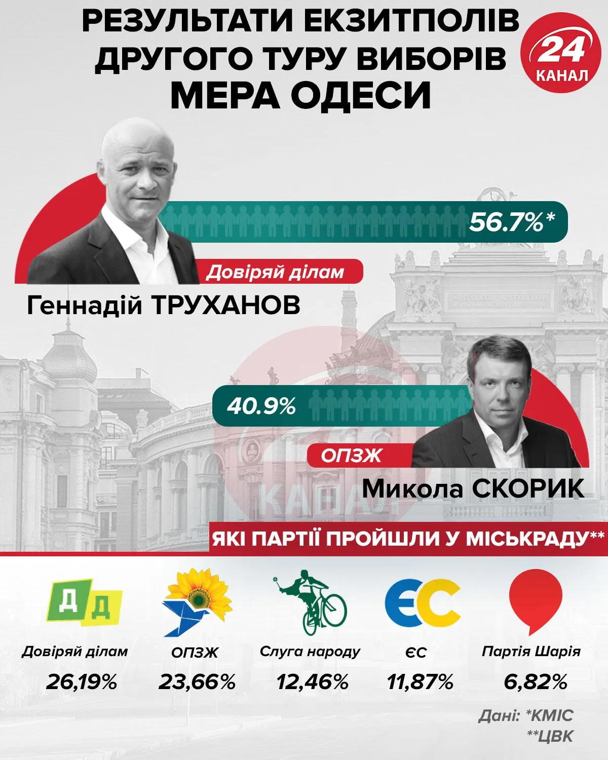 Результати екзитполів другого туру виборів мера Одеси