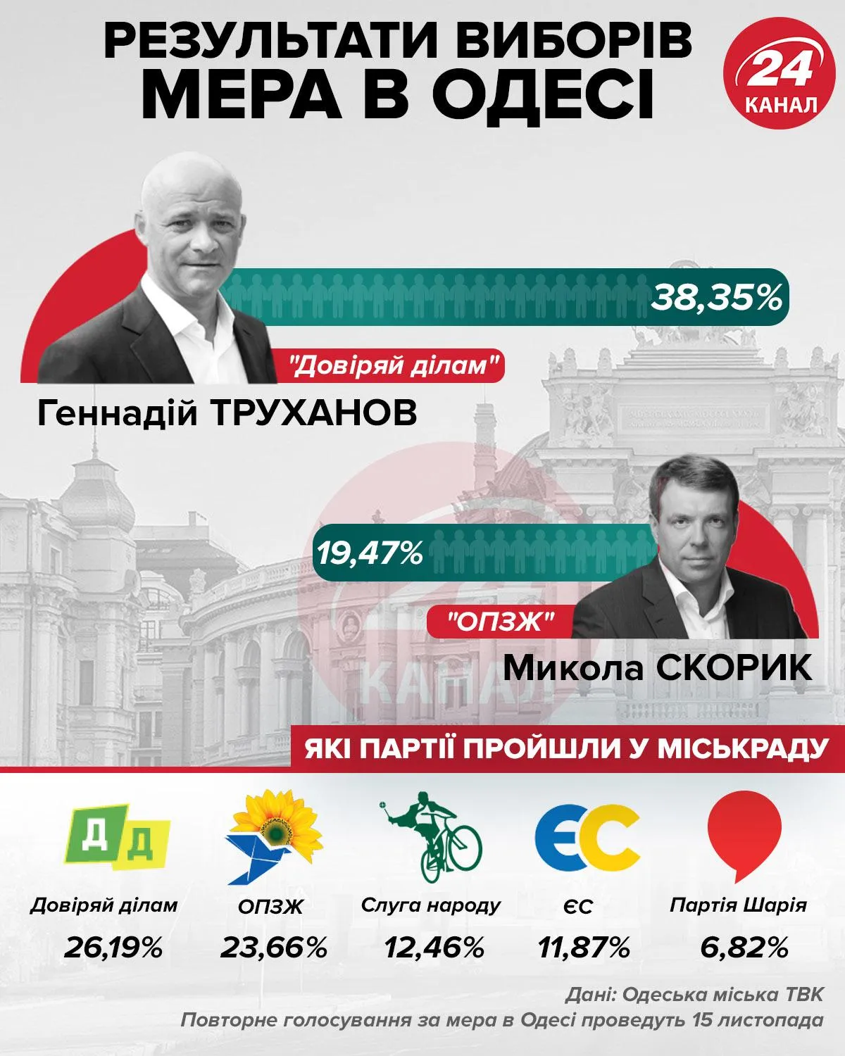 результати виборів мера одеси, які партії пройшли у міськраду результати виборів мера одеси, які партії пройшли у міськраду