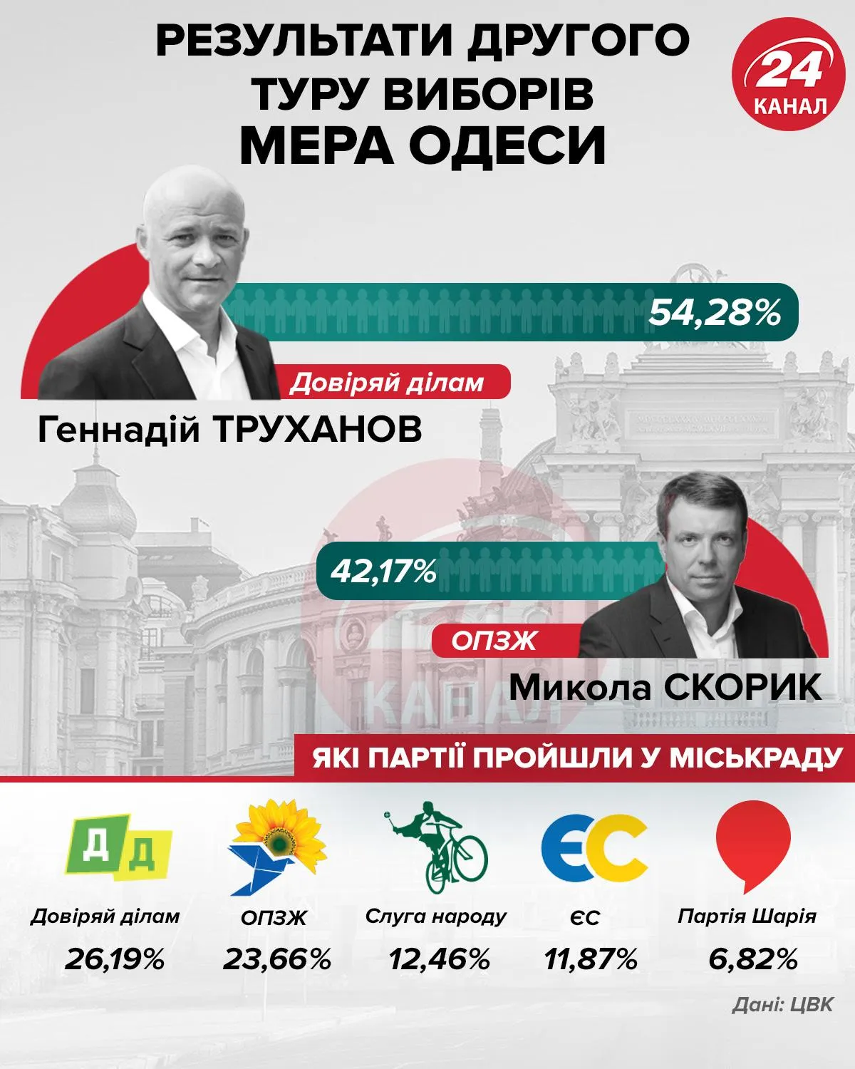 Офіційні результати виборів в Одесі