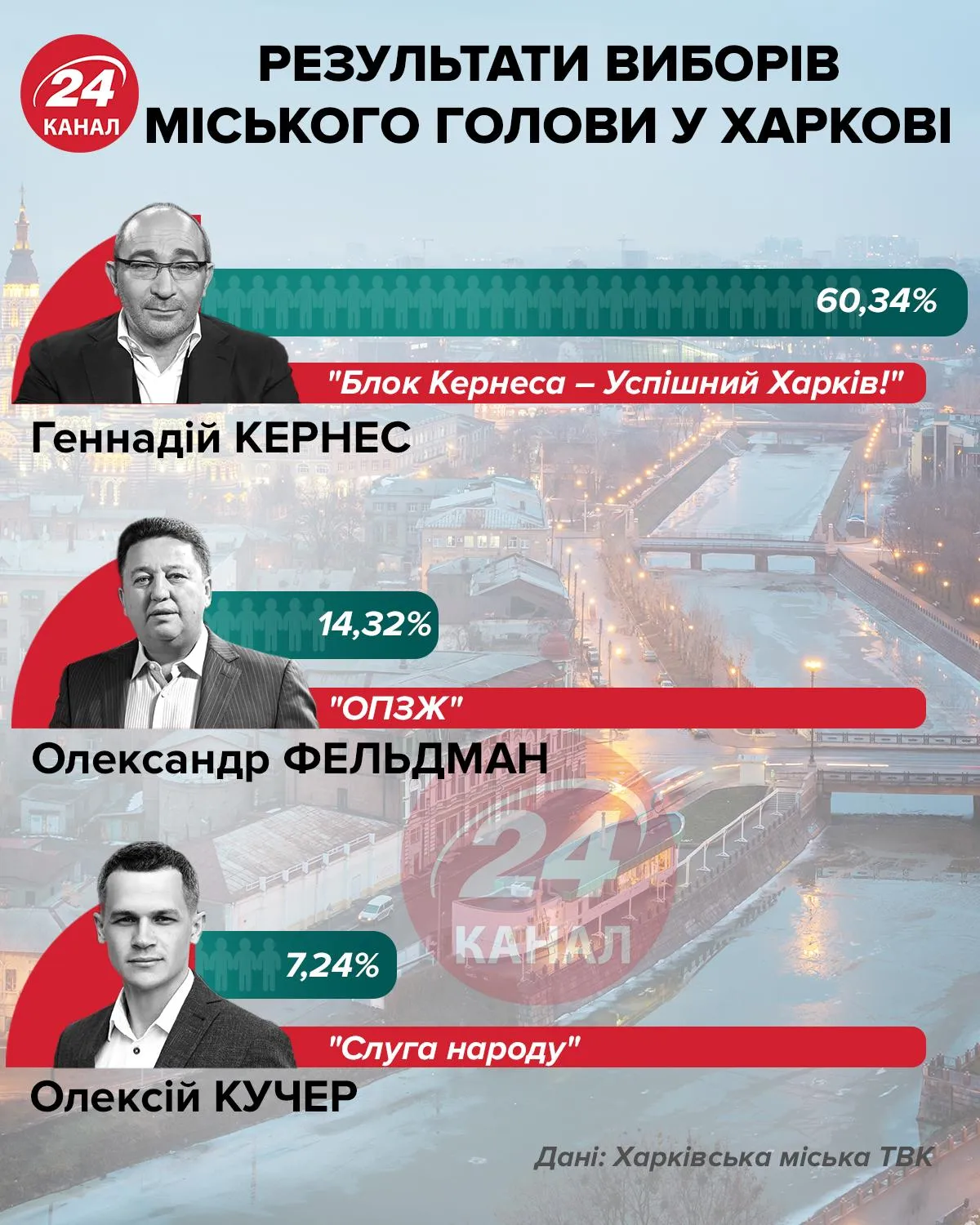 Результати виборів мера у Харкові