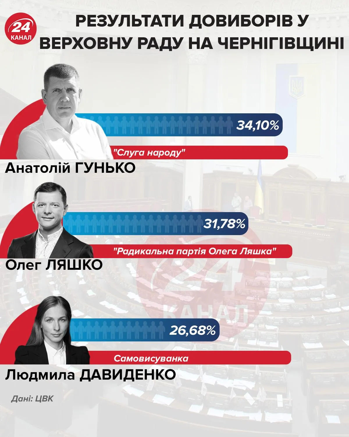 Результати довиборів у Верховну Раду на Чернігівщини інфографіка 24 канал