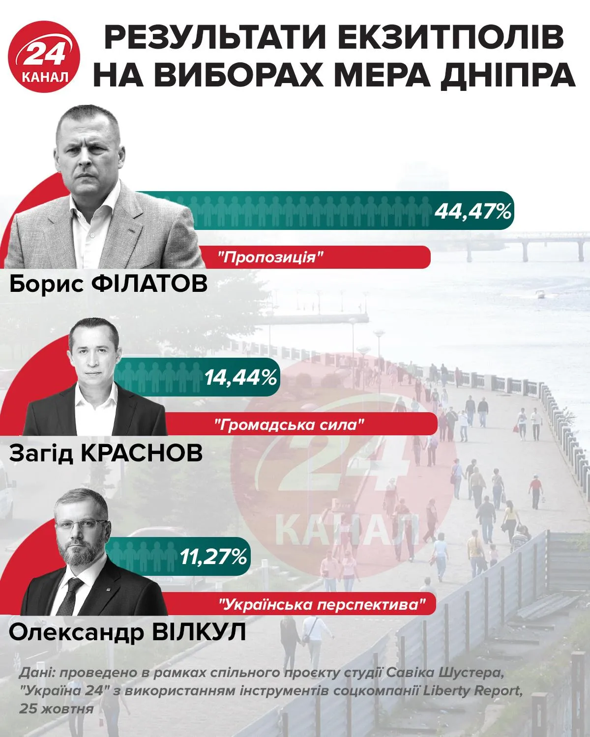 Місцеві вибори 2020, результати екзитполів, вибори мера Дніпра