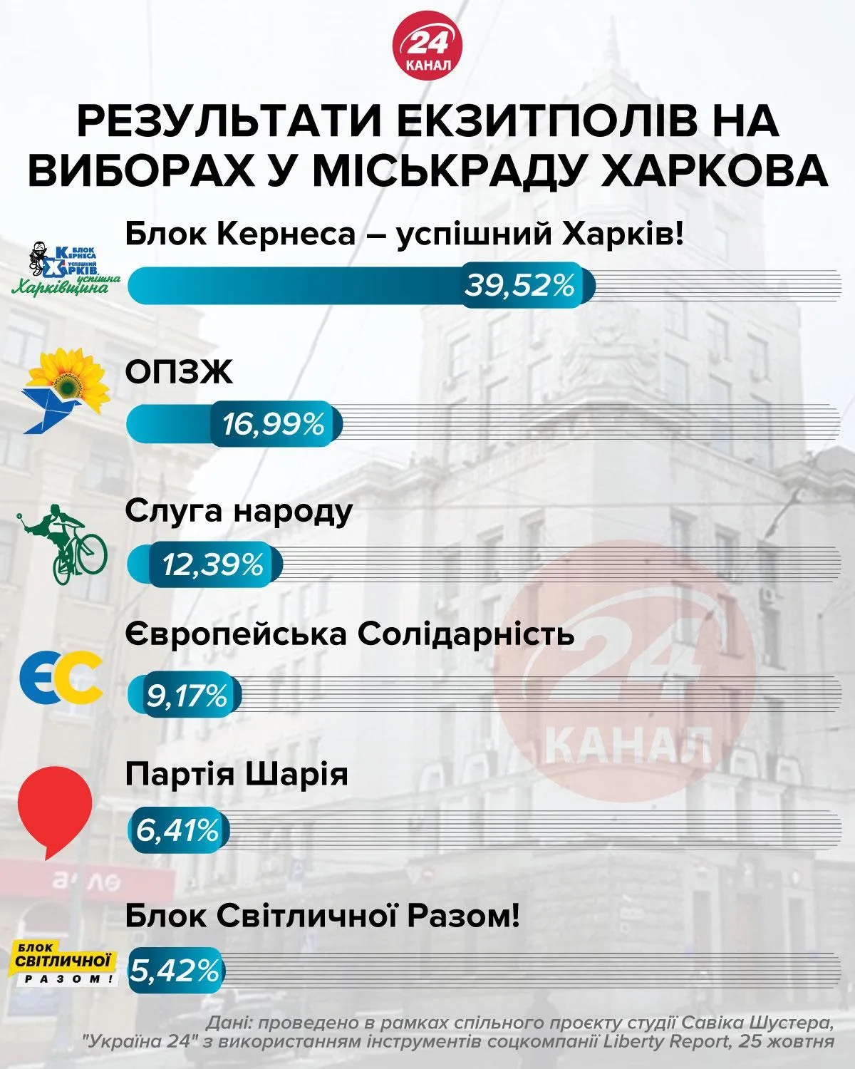Місцеві вибори 2020, результати екзитполів, Харків, Харківська міськрада