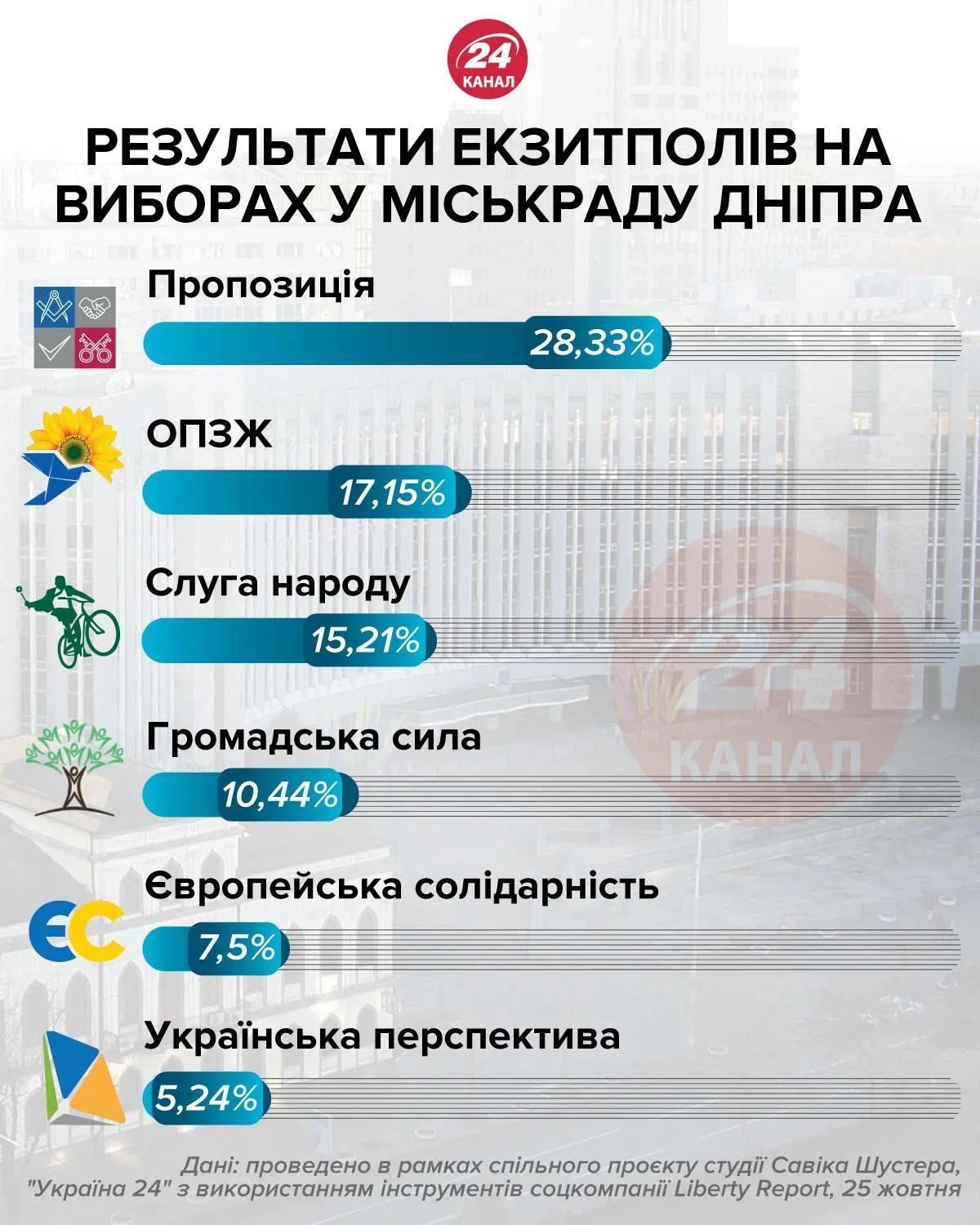 Місцеві вибори 2020, Міськрада Дніпра, які партії проходять Місцеві вибори 2020, Міськрада Дніпра, які партії проходять