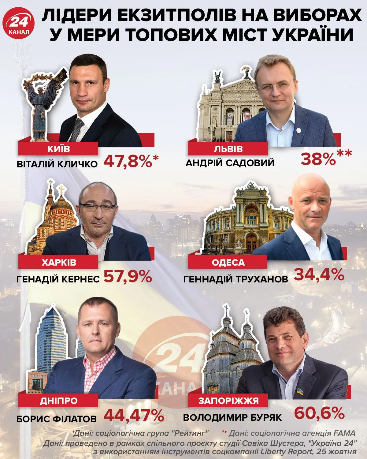 Як відбулися вибори мерів у топових містах України: дані екзитполів 