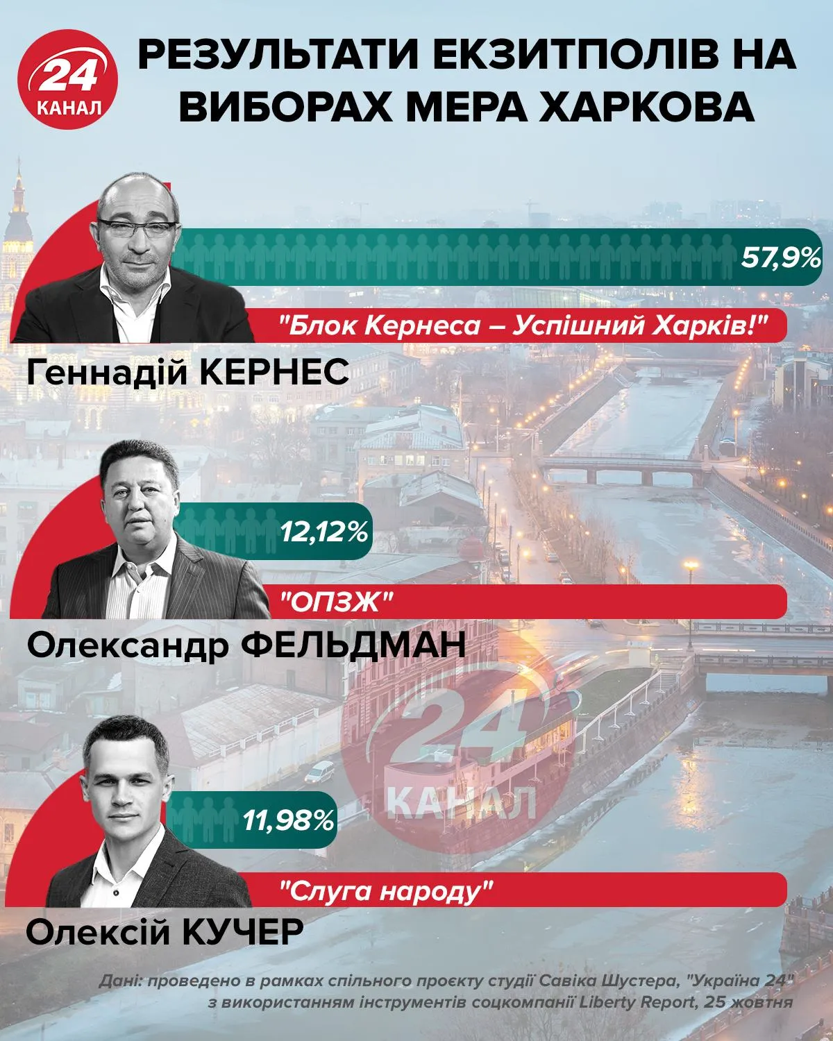 Рейтинги Харків, місцеві вибори 2020, кандидати, мер Харкова, міський голова Харкова Рейтинги Харків, місцеві вибори 2020, кандидати, мер Харкова, міський голова Харкова