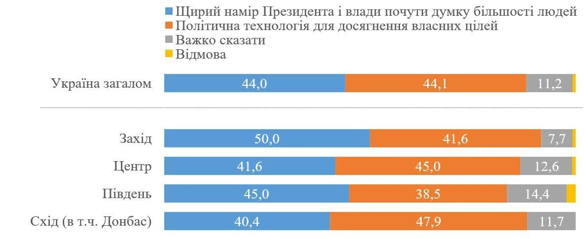 всеукраїнське опитування, що думають українці