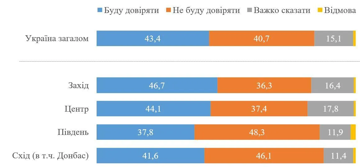 чи довірятимуть українці результатам опитування Зеленського