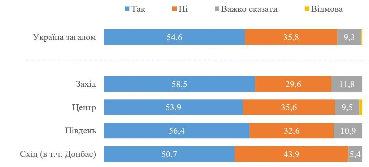 всеукраїнське опитування, скільки українців візьмуть участь