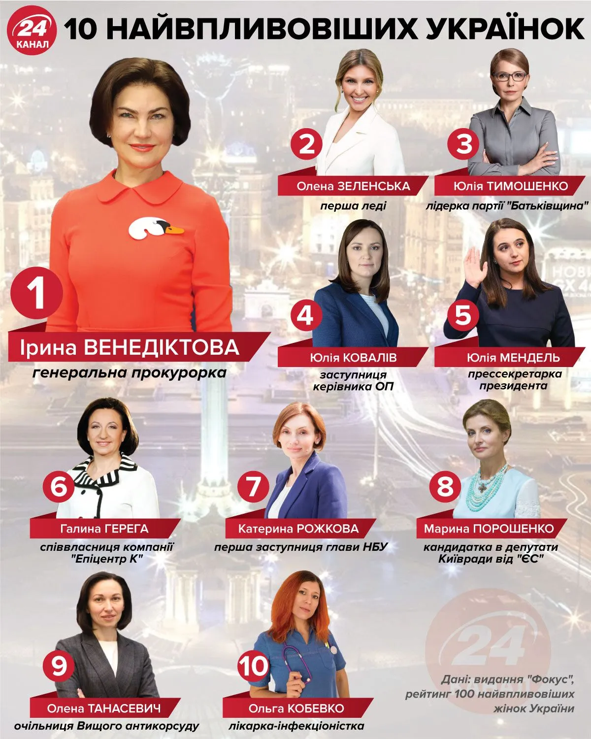 10 найвпливовіших українок інфографіка 24 канал