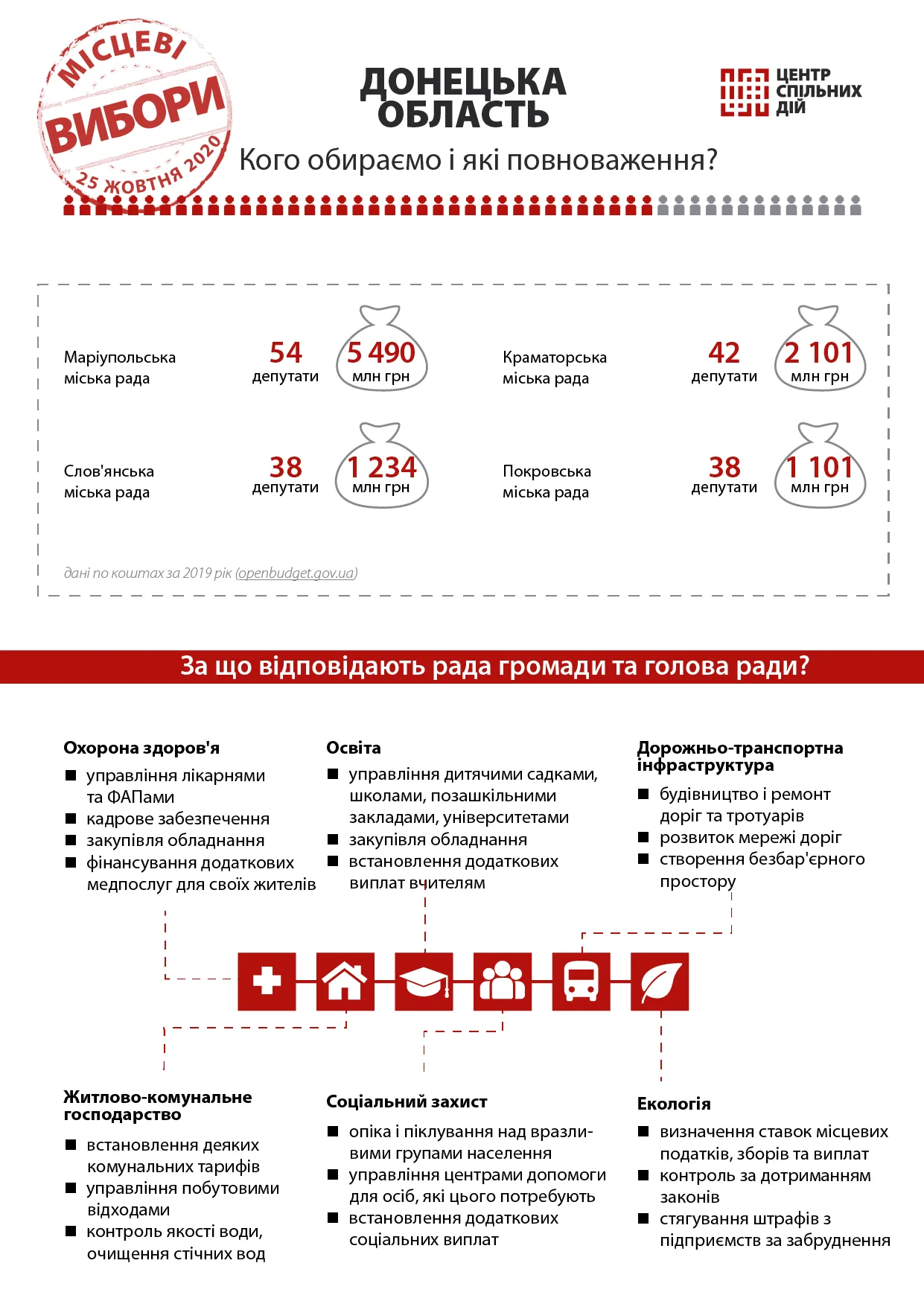 Місцеві вибори 2020 - Донбас