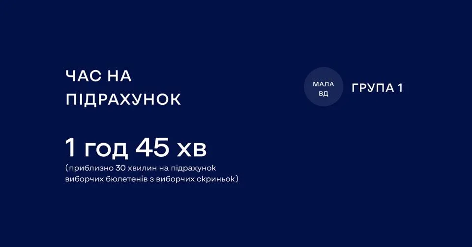 Результати симуляції голосування від ЦВК