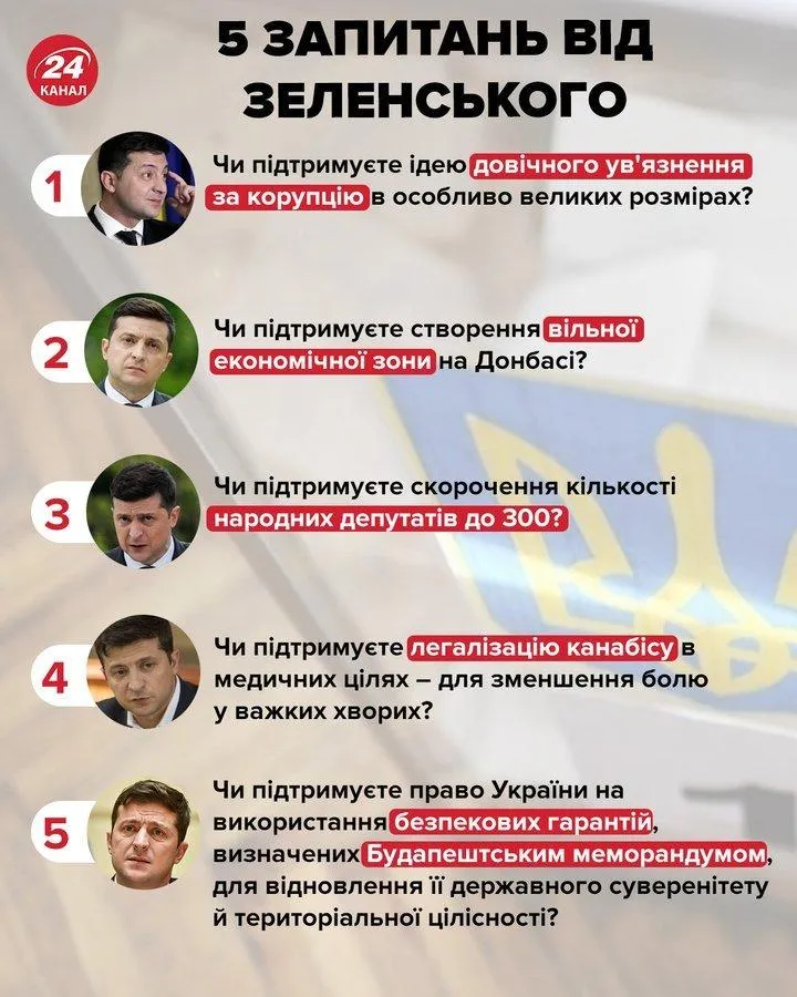 Питання від президента всеукраїнське опитування Зеленського