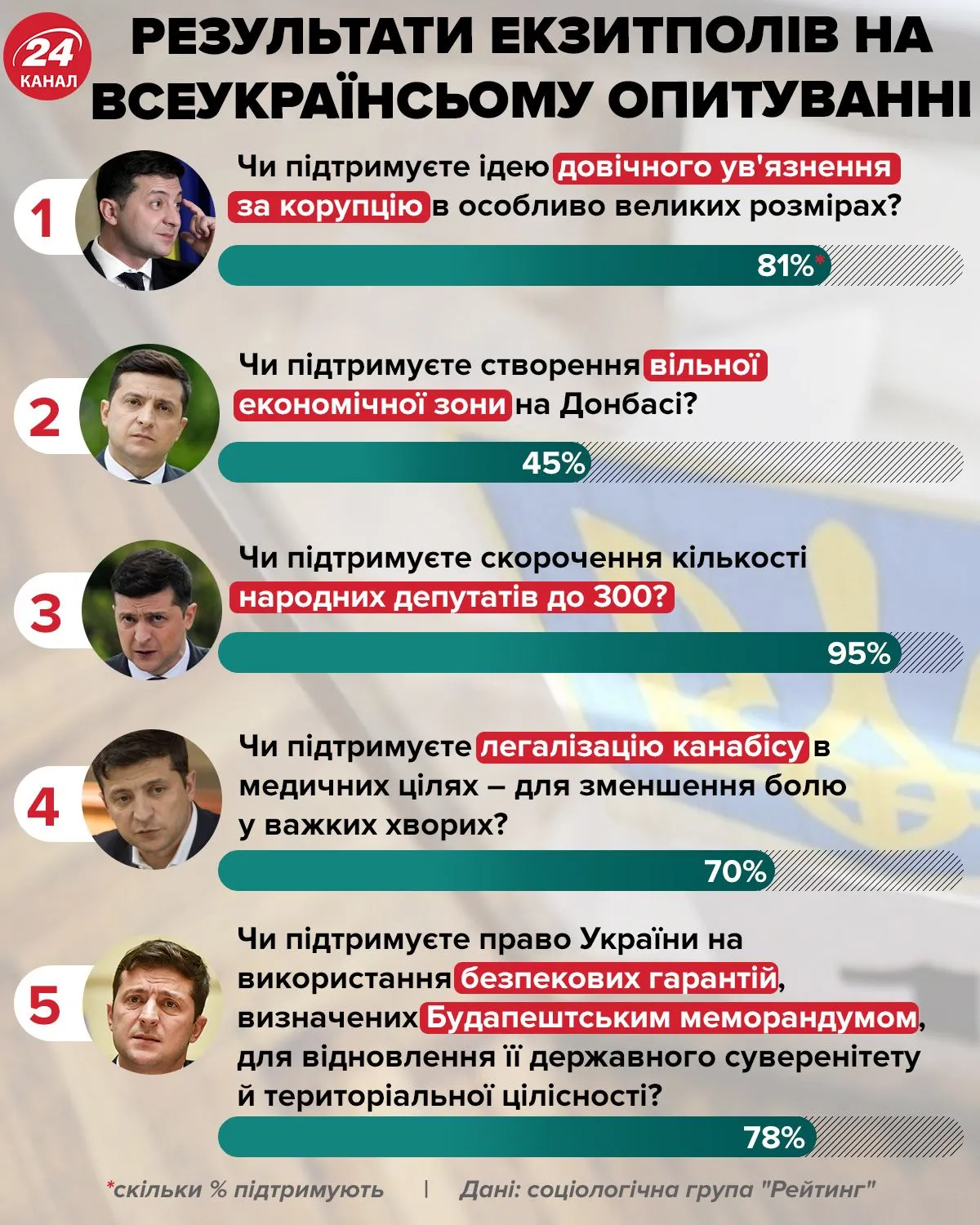 Всеукраїнське опитування від Зеленського: попередні результати