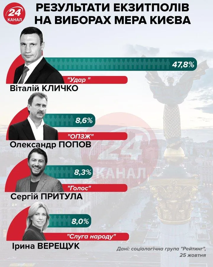 Лідери на виборах мера Києва, результати екзитполів 
