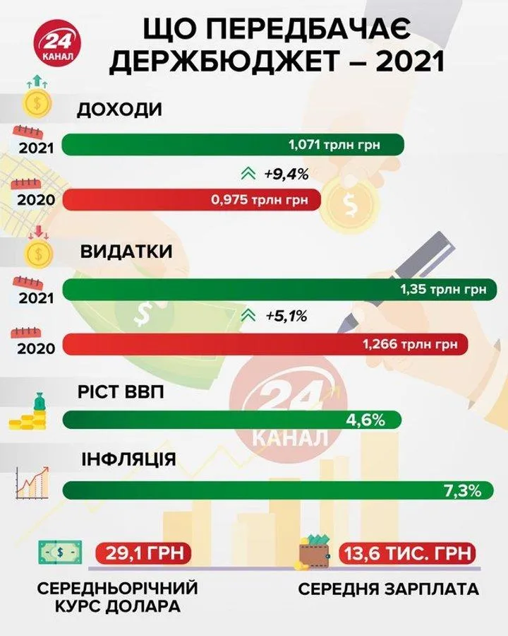 Основні цифри Держбюджету-2021