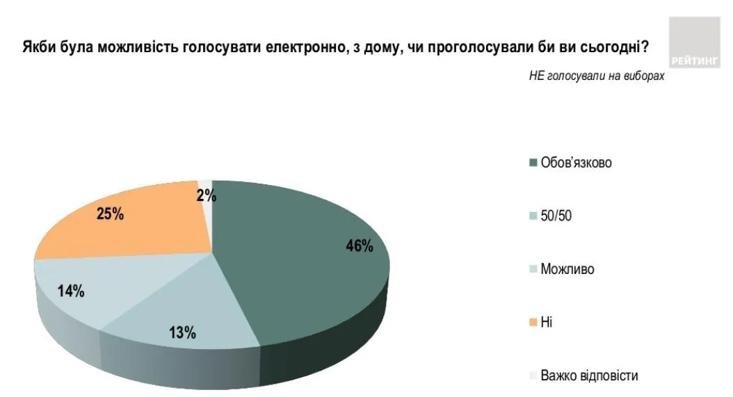 електронне голосування