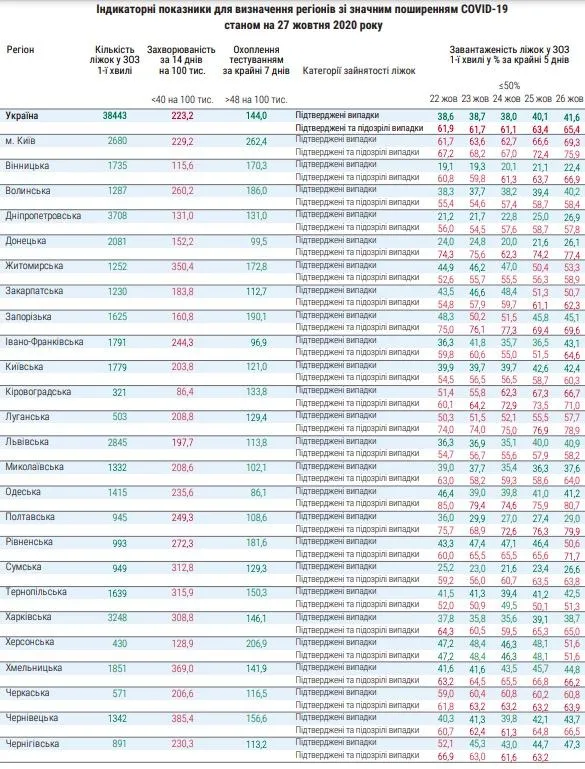 Показники зараження коронавірусом в Україні Показники зараження коронавірусом в Україні