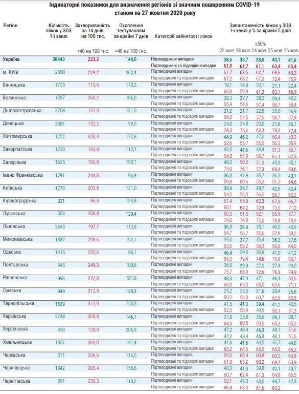 Показники зараження коронавірусом в Україні