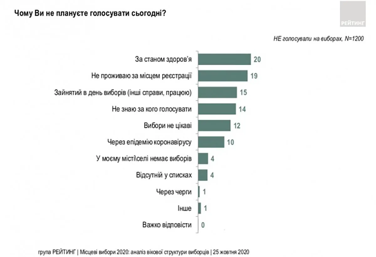 Чому українці не голосували на місцевих виборах