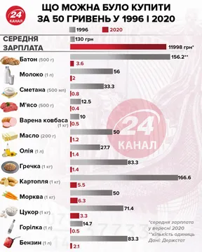 Що можна було купити у 1996 і 2020 на 50 гривеь